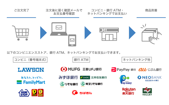 ご注文完了→確認メールでお支払い番号を確認→コンビニ・銀行ATM・ネットバンキングでお支払い→商品到着。ローソン・ファミリーマート・ミニストップ・デイリーヤマザキ、各銀行ATM、ネットバンキングに対応