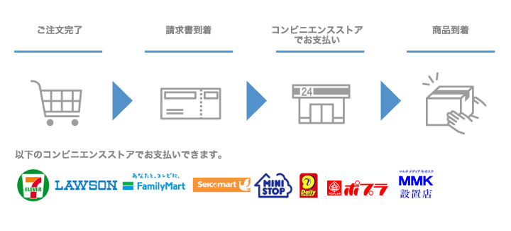 ご注文完了→払込票(請求書)到着→コンビニエンスストアでお支払い→商品到着。セブン-イレブン・ローソン・ファミリーマート・セイコーマート・ミニストップ・デイリーヤマザキ・ポプラなどに対応