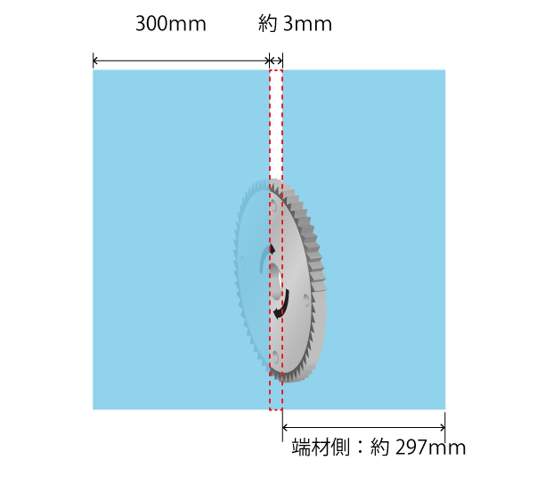 切りしろの図解。1カットにつき約3mmが端材側から削り取られる。300mmでカットすると端材側は約297mm。