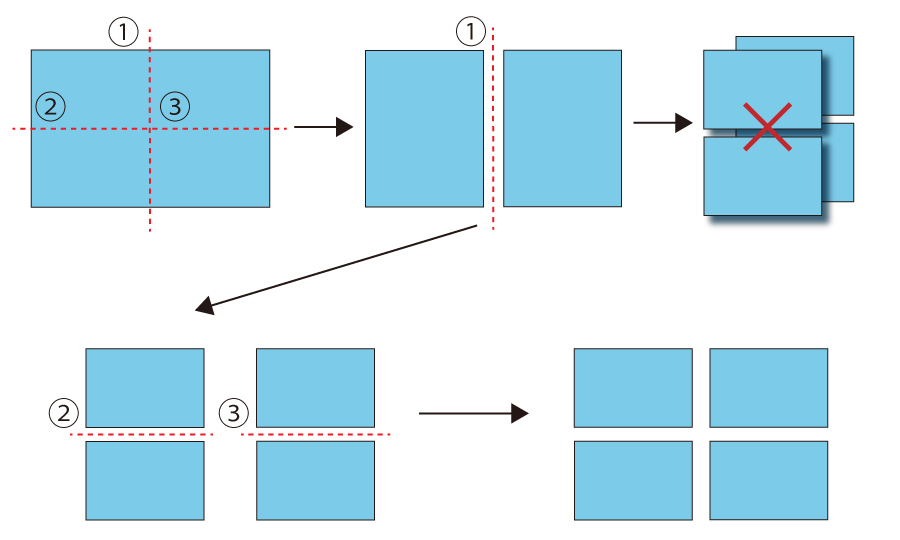 4等分にカットする際の図解。板を重ねてのカットは不可のため、①②③の3カットが必要。