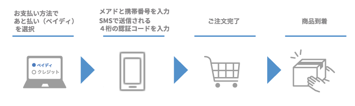 お支払い方法であと払い(ペイディ)を選択→メールアドレスと携帯番号を入力し、SMSで届く4桁の認証コードを入力→ご注文完了→商品到着